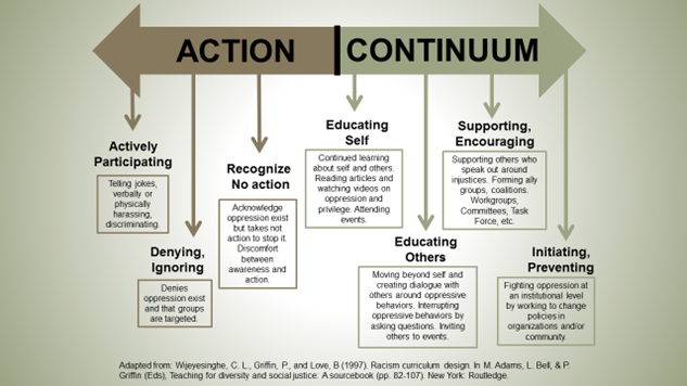 Action Continuum
