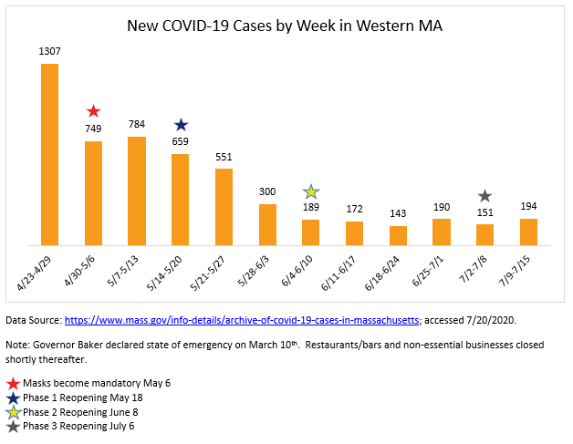 New COVID cases in Western MA remain fairly steady since June