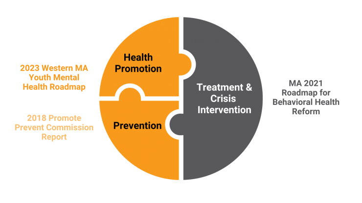 Puzzle with three pieces: health promotion, prevention, and treatment/crisis intervention