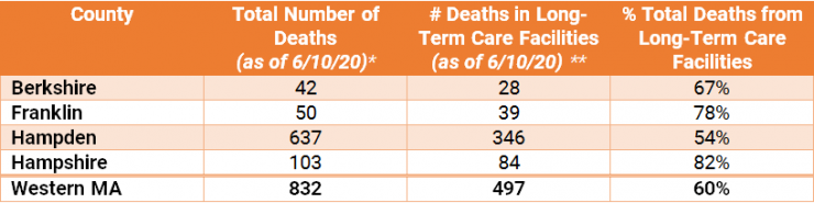 COVID-19 Deaths in Western MA Long-Term Care Facilities