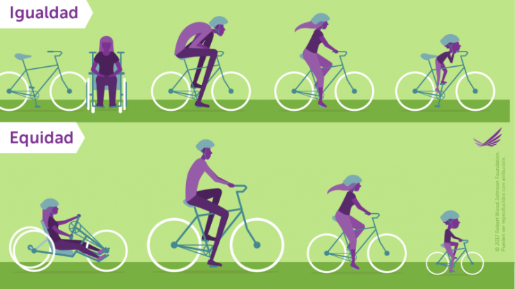 Equality is not the same as equity. In the image of “equality”, four people all have the same bike, but it is not suited to everyone's needs. In the image representing “equity”, four people all have a bike suited to their needs so they can all r