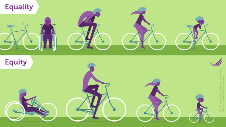 Equality is not the same as equity. In the image of “equality”, four people all have the same bike, but it is not suited to everyone's needs. In the image representing “equity”, four people all have a bike suited to their needs so they can all ride.